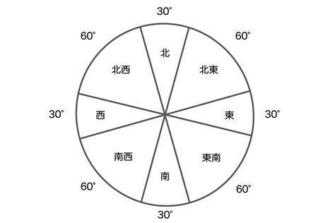 方位線|方位